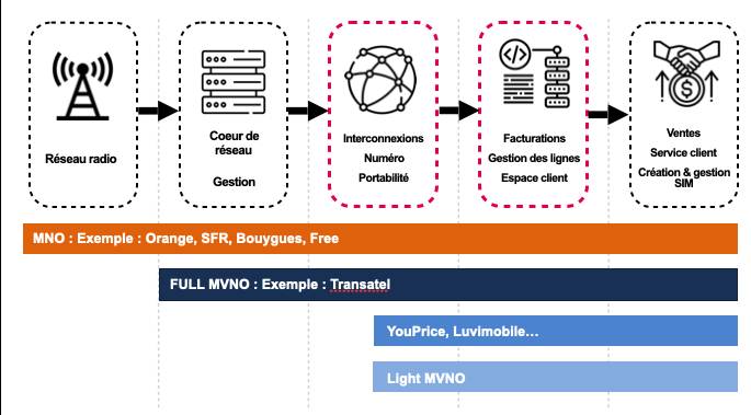MVNO vs Full MVNO vs Light MVNO
